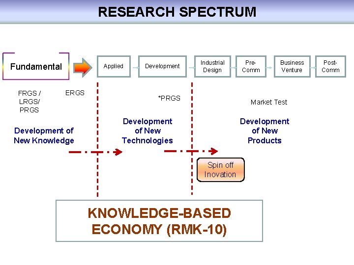 RESEARCH SPECTRUM Fundamental FRGS / LRGS/ PRGS Applied ERGS Development of New Knowledge Development