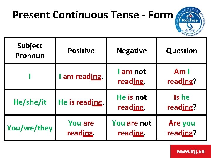 Present Continuous Tense - Form Subject Pronoun Positive Negative Question I am reading. I