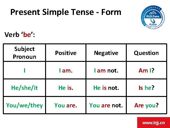 Present Simple Tense - Form Verb ‘be’: Subject Pronoun Positive Negative Question I I