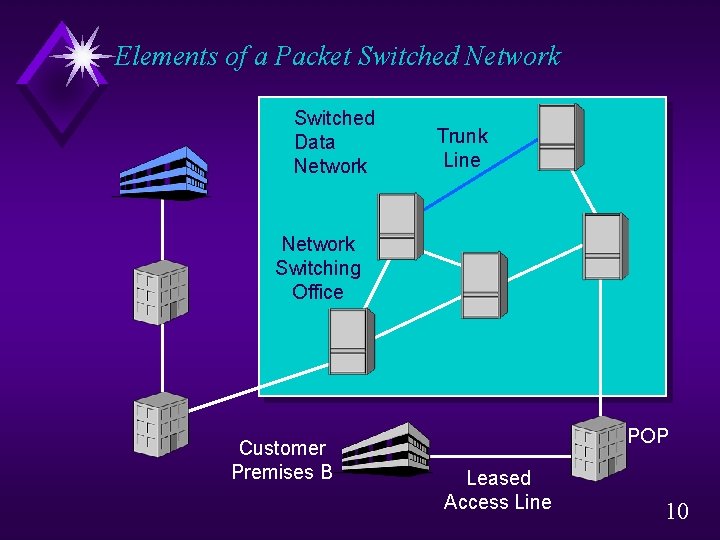 Elements of a Packet Switched Network Switched Data Network Trunk Line Network Switching Office