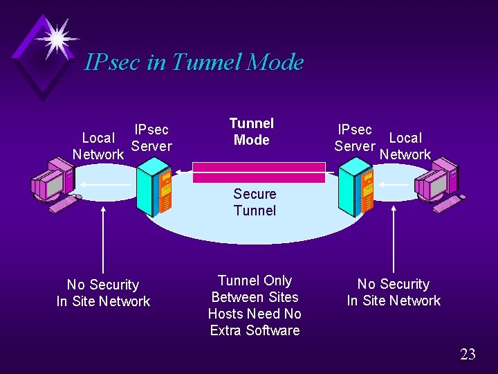 IPsec in Tunnel Mode Local Network IPsec Server Tunnel Mode IPsec Local Server Network