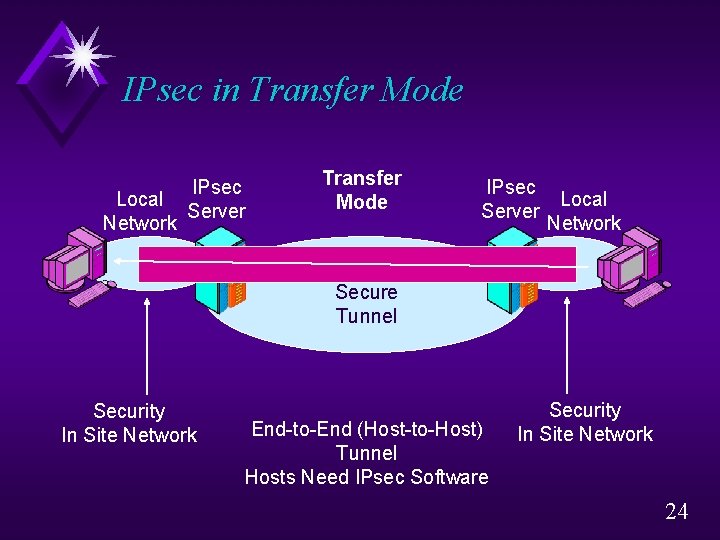 IPsec in Transfer Mode Local Network IPsec Server Transfer Mode IPsec Local Server Network