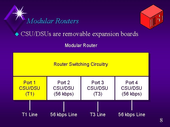 Modular Routers u CSU/DSUs are removable expansion boards Modular Router Switching Circuitry Port 1