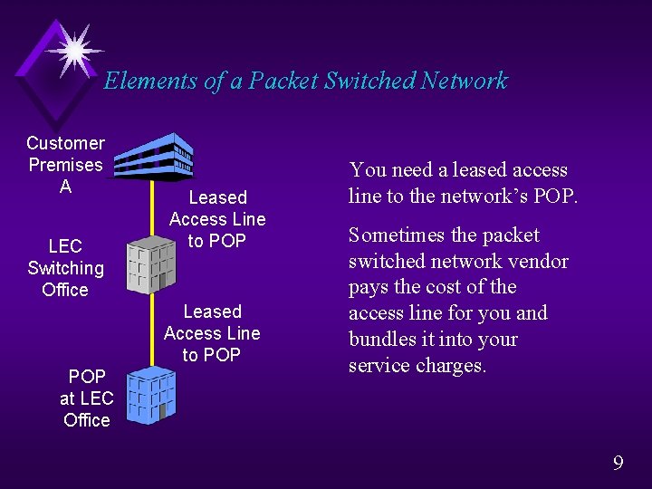 Elements of a Packet Switched Network Customer Premises A LEC Switching Office Leased Access