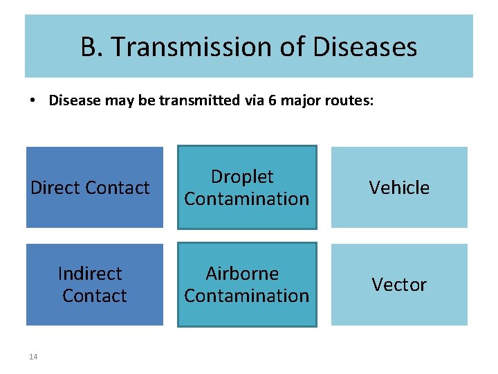 B. Transmission of Diseases • Disease may be transmitted via 6 major routes: Direct