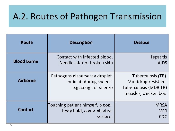 A. 2. Routes of Pathogen Transmission Route Blood borne Airborne Contact 5 Description Disease