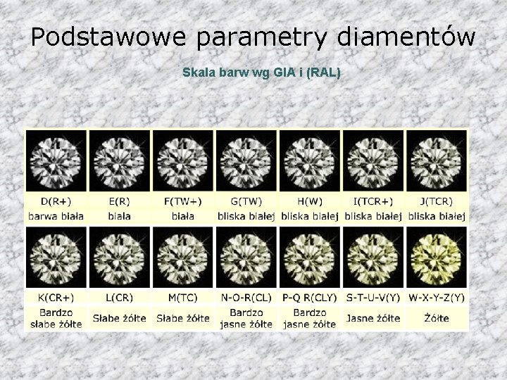 Podstawowe parametry diamentów Skala barw wg GIA i (RAL) 