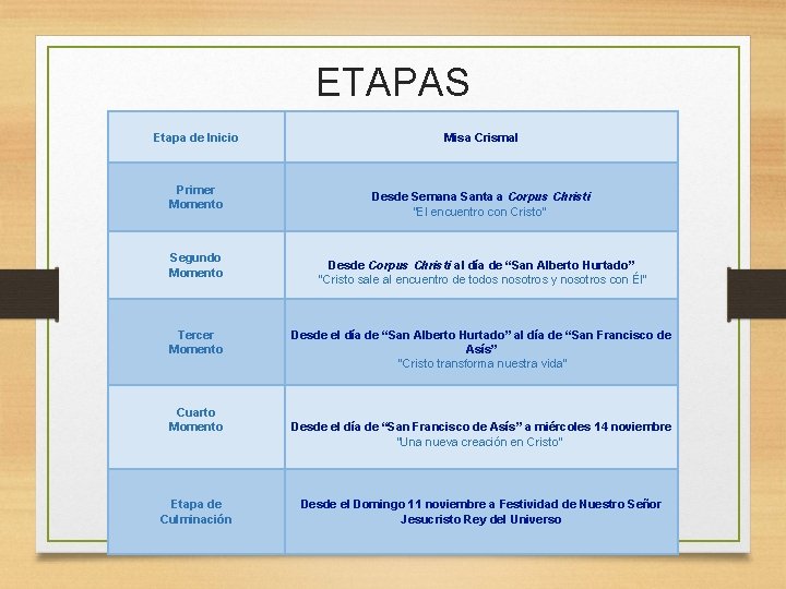 ETAPAS Etapa de Inicio Misa Crismal Primer Momento Desde Semana Santa a Corpus Christi