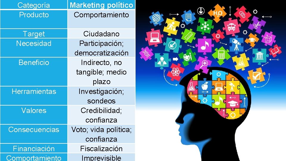 Categoría Producto Marketing político Comportamiento Target Necesidad Ciudadano Participación; democratización Indirecto, no tangible; medio