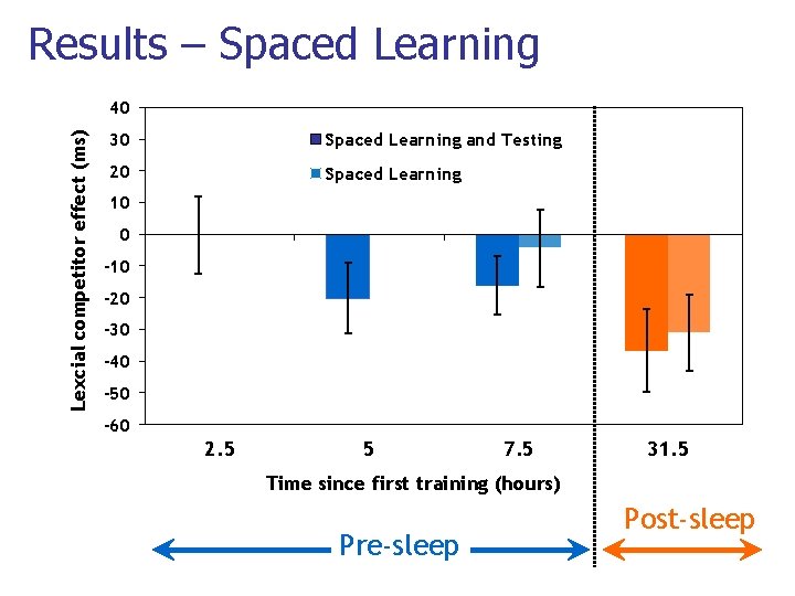 Results – Spaced Learning Lexcial competitor effect (ms) 40 30 Spaced Learning and Testing Results – Spaced Learning Lexcial competitor effect (ms) 40 30 Spaced Learning and Testing