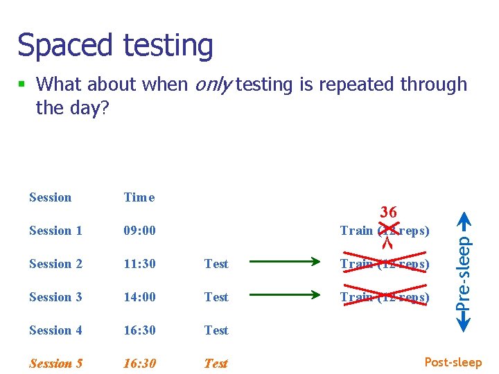 Spaced testing § What about when only testing is repeated through the day? Session Spaced testing § What about when only testing is repeated through the day? Session