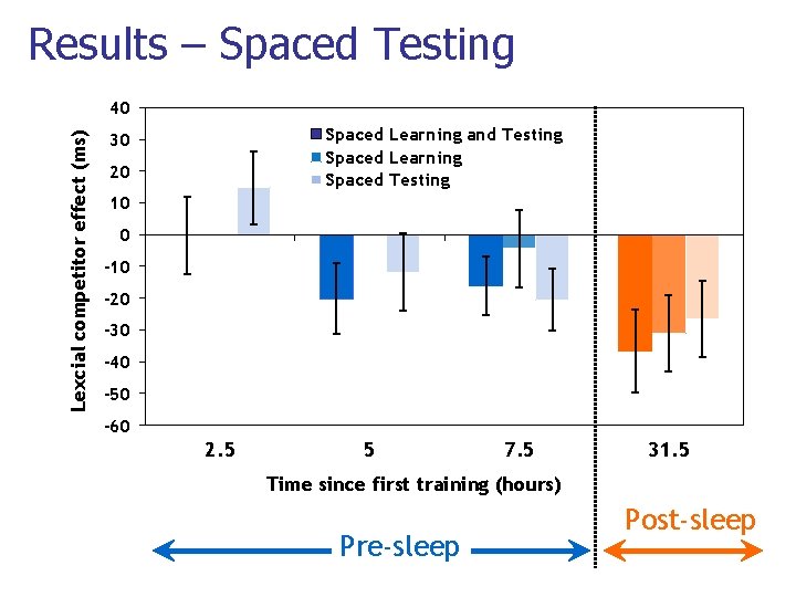 Results – Spaced Testing Lexcial competitor effect (ms) 40 Spaced Learning and Testing Spaced Results – Spaced Testing Lexcial competitor effect (ms) 40 Spaced Learning and Testing Spaced