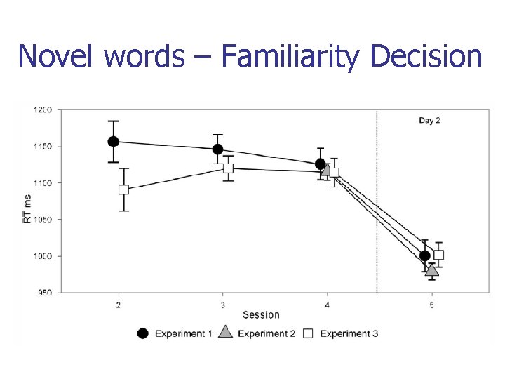 Novel words – Familiarity Decision Novel words – Familiarity Decision