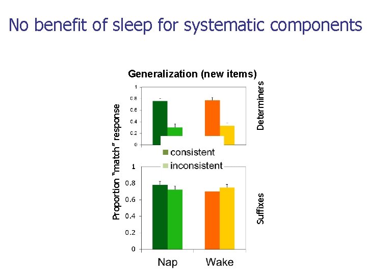 No benefit of sleep for systematic components Determiners Suffixes Proportion “match” response Generalization (new No benefit of sleep for systematic components Determiners Suffixes Proportion “match” response Generalization (new