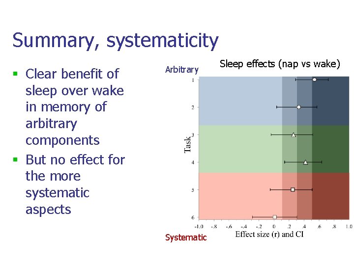 Summary, systematicity § Clear benefit of sleep over wake in memory of arbitrary components Summary, systematicity § Clear benefit of sleep over wake in memory of arbitrary components