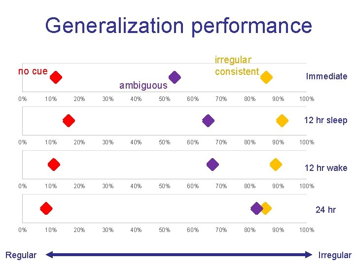 Generalization performance irregular consistent no cue Immediate ambiguous 0% 10% 20% 30% 40% 50% Generalization performance irregular consistent no cue Immediate ambiguous 0% 10% 20% 30% 40% 50%