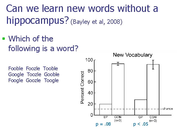 Can we learn new words without a hippocampus? (Bayley et al, 2008) § Which Can we learn new words without a hippocampus? (Bayley et al, 2008) § Which