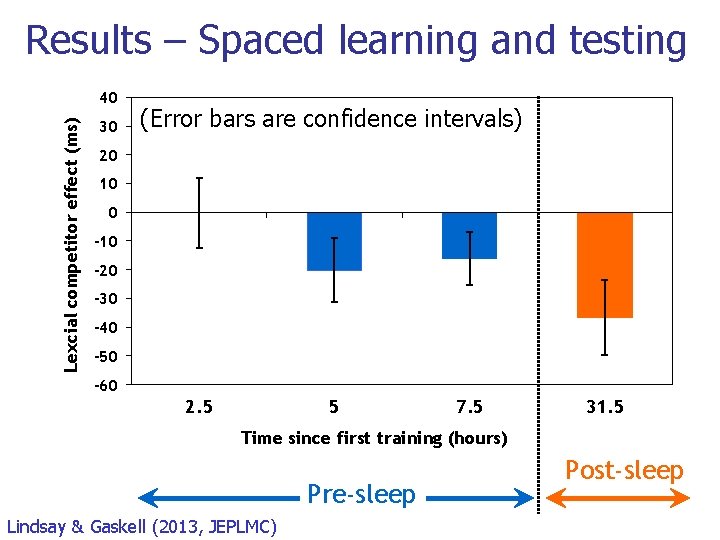 Results – Spaced learning and testing Lexcial competitor effect (ms) 40 30 (Error bars Results – Spaced learning and testing Lexcial competitor effect (ms) 40 30 (Error bars