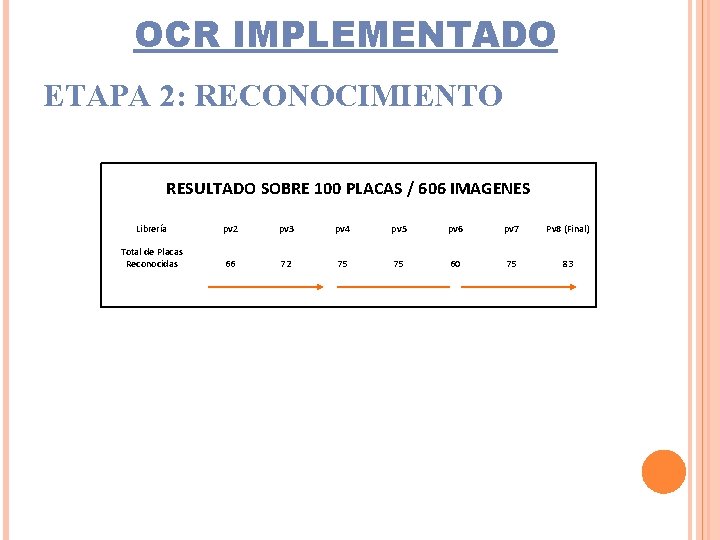 OCR IMPLEMENTADO ETAPA 2: RECONOCIMIENTO RESULTADO SOBRE 100 PLACAS / 606 IMAGENES Librería Total