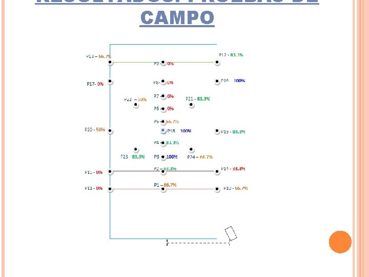 RESULTADOS: PRUEBAS DE CAMPO 