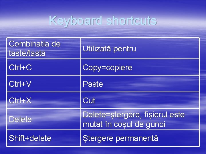 Keyboard shortcuts Combinatia de taste/tasta Utilizată pentru Ctrl+C Copy=copiere Ctrl+V Paste Ctrl+X Cut Delete=ștergere,