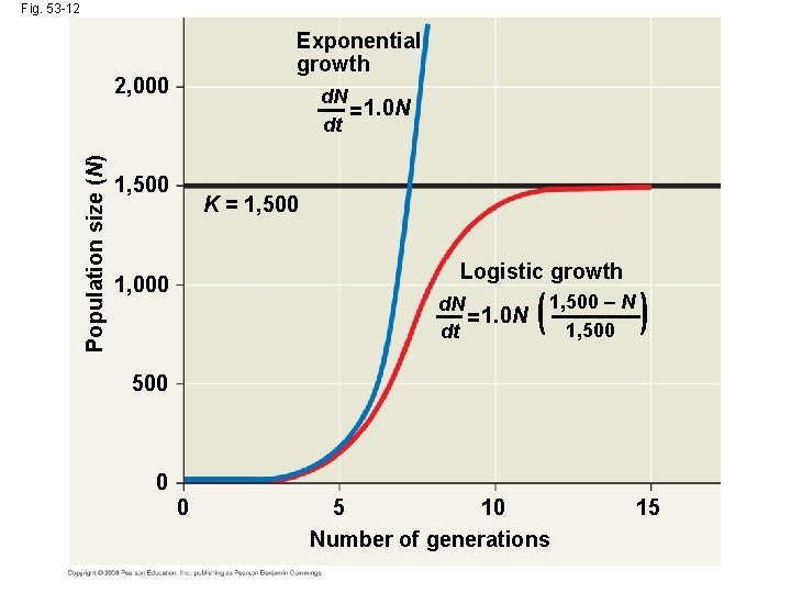 Fig. 53 -12 Exponential growth Population size (N) 2, 000 d. N = 1.