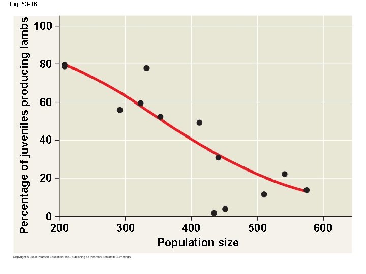 Percentage of juveniles producing lambs Fig. 53 -16 100 80 60 40 200 300