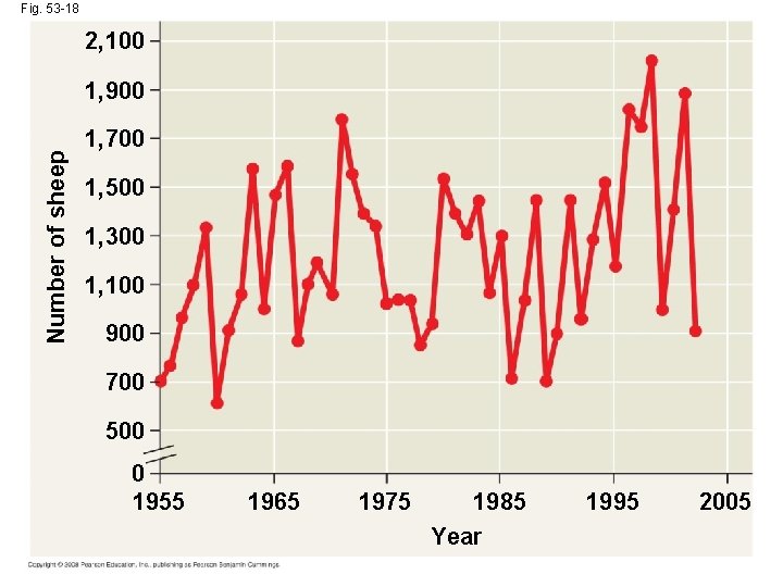 Fig. 53 -18 2, 100 Number of sheep 1, 900 1, 700 1, 500