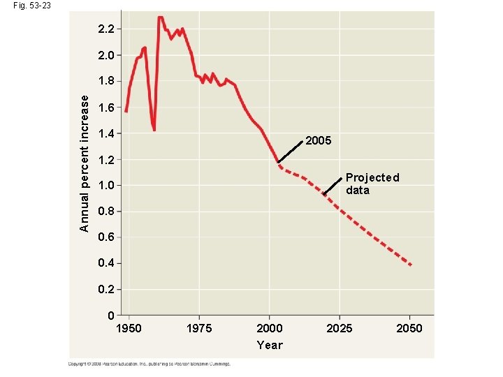 Fig. 53 -23 2. 2 2. 0 Annual percent increase 1. 8 1. 6