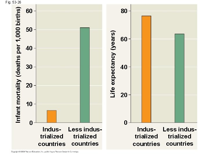 60 80 50 Life expectancy (years) Infant mortality (deaths per 1, 000 births) Fig.