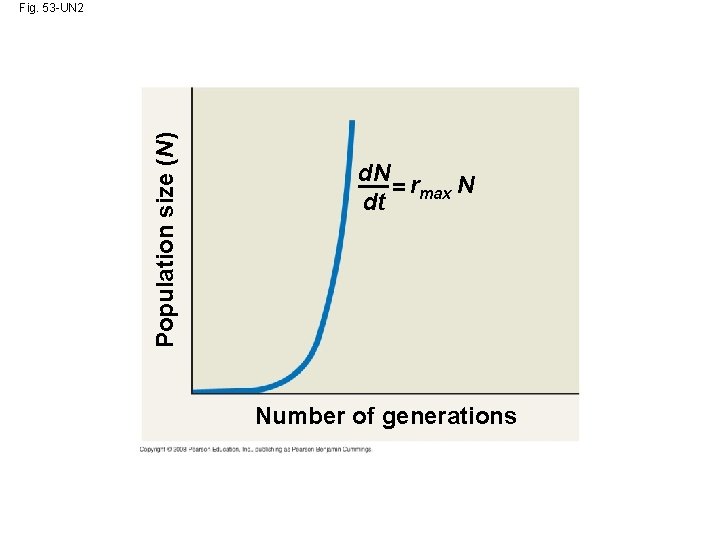 Population size (N) Fig. 53 -UN 2 d. N = rmax N dt Number