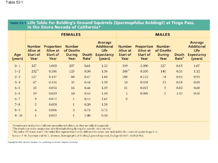 Table 53 -1 