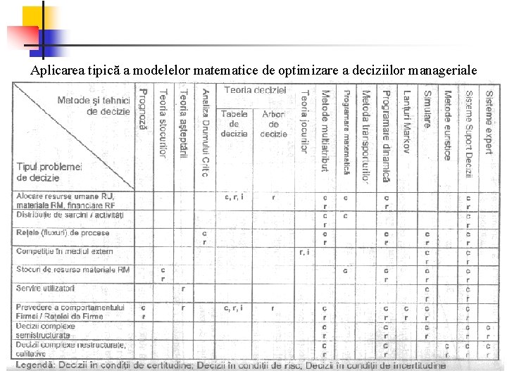 Aplicarea tipică a modelelor matematice de optimizare a deciziilor manageriale 