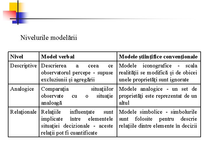 Nivelurile modelării Nivel Model verbal Modele ştiinţifice convenţionale Descriptive Descrierea a ceea ce Modele