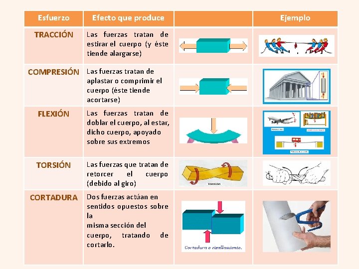 Esfuerzo Efecto que produce TRACCIÓN Las fuerzas tratan de estirar el cuerpo (y éste