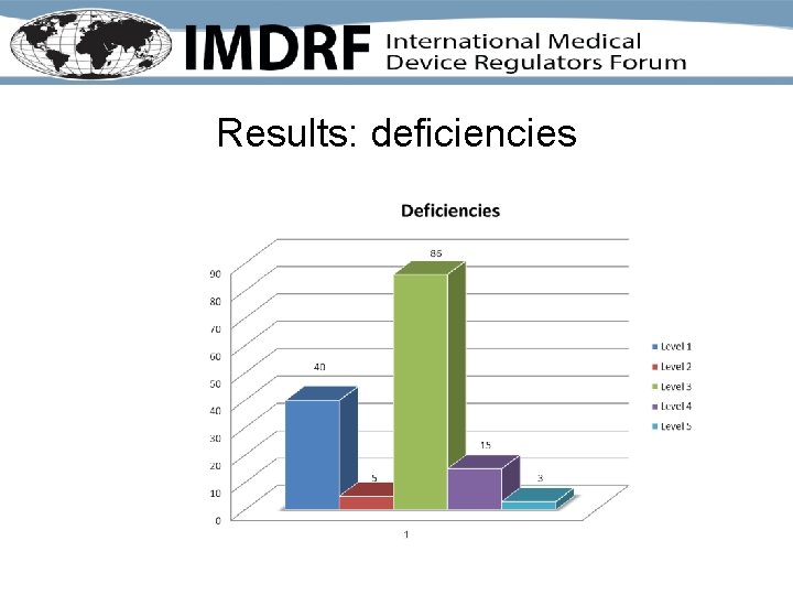 Results: deficiencies Results: deficiencies