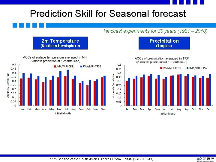 Prediction Skill for Seasonal forecast Hindcast experiments for 30 years (1981 – 2010) 2