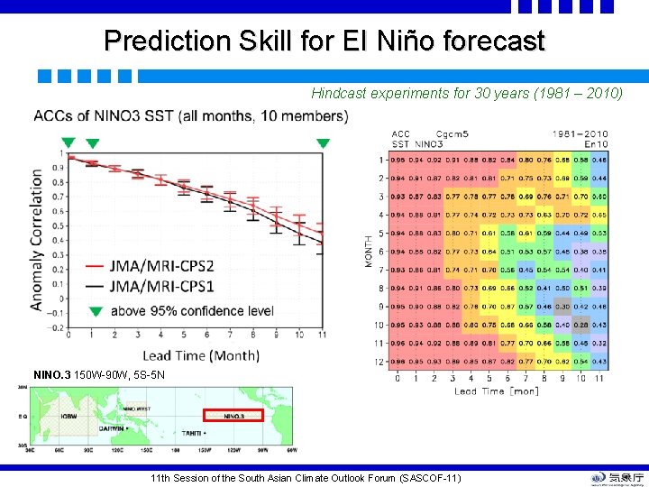 Prediction Skill for El Niño forecast Hindcast experiments for 30 years (1981 – 2010)