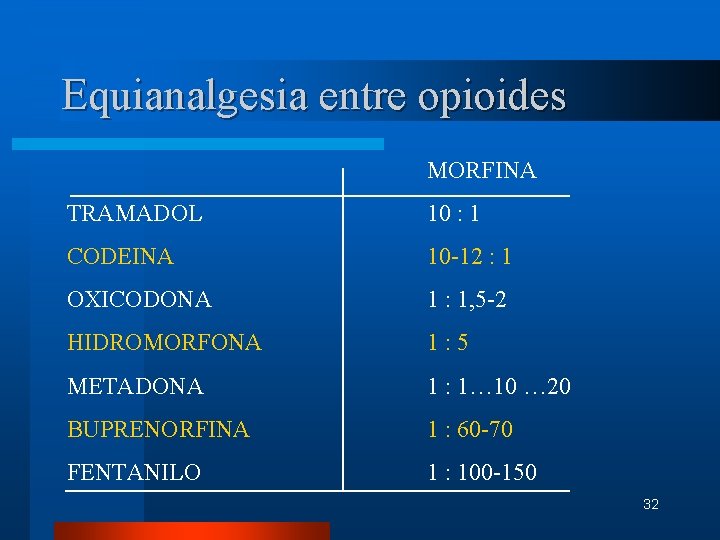 Equianalgesia entre opioides MORFINA TRAMADOL 10 : 1 CODEINA 10 -12 : 1 OXICODONA