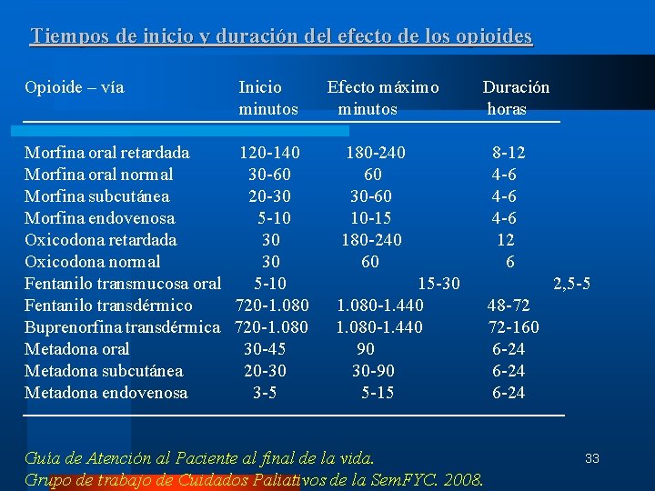 Tiempos de inicio y duración del efecto de los opioides Opioide – vía Inicio