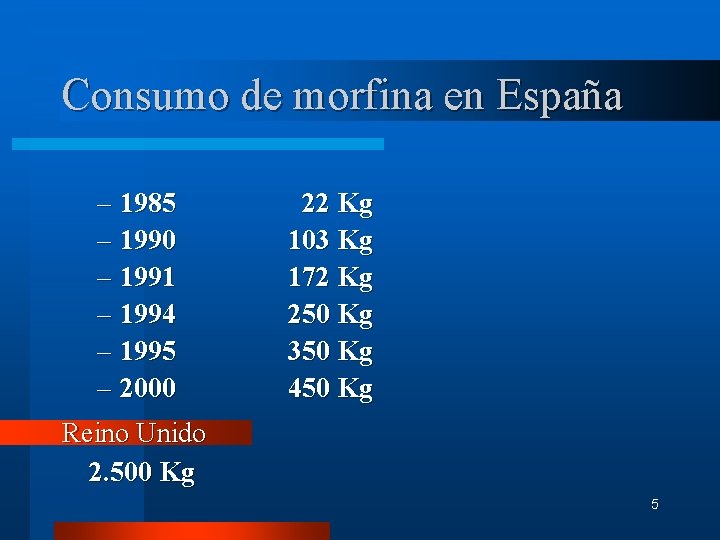 Consumo de morfina en España – 1985 – 1990 – 1991 – 1994 – Consumo de morfina en España – 1985 – 1990 – 1991 – 1994 –