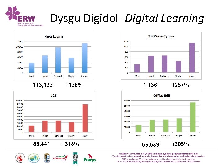 Dysgu Digidol- Digital Learning 113, 139 88, 441 +198% +318% 1, 136 +257% 56,