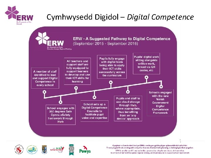 Cymhwysedd Digidol – Digital Competence 