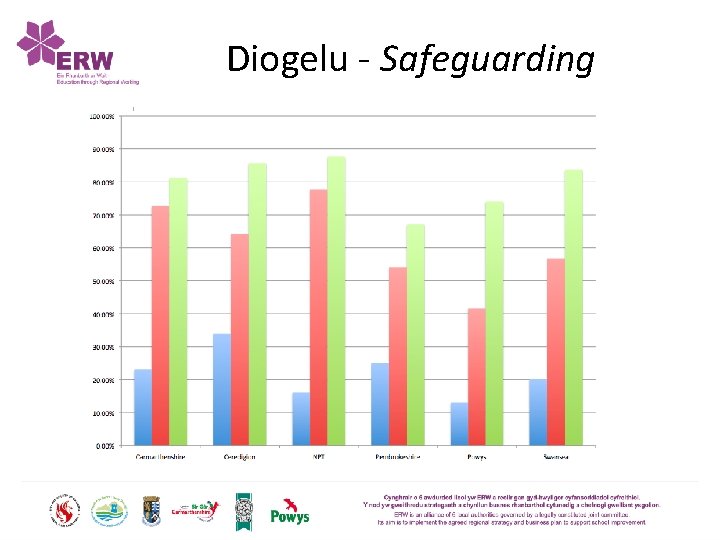 Diogelu - Safeguarding 