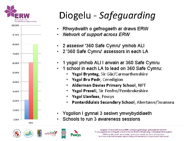 Diogelu - Safeguarding • Rhwydwaith o gefnogaeth ar draws ERW • Network of support