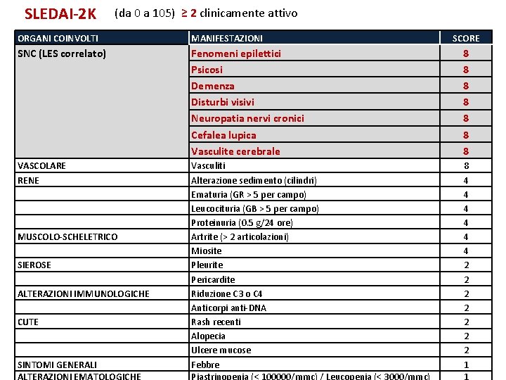 SLEDAI-2 K (da 0 a 105) ≥ 2 clinicamente attivo ORGANI COINVOLTI MANIFESTAZIONI SNC