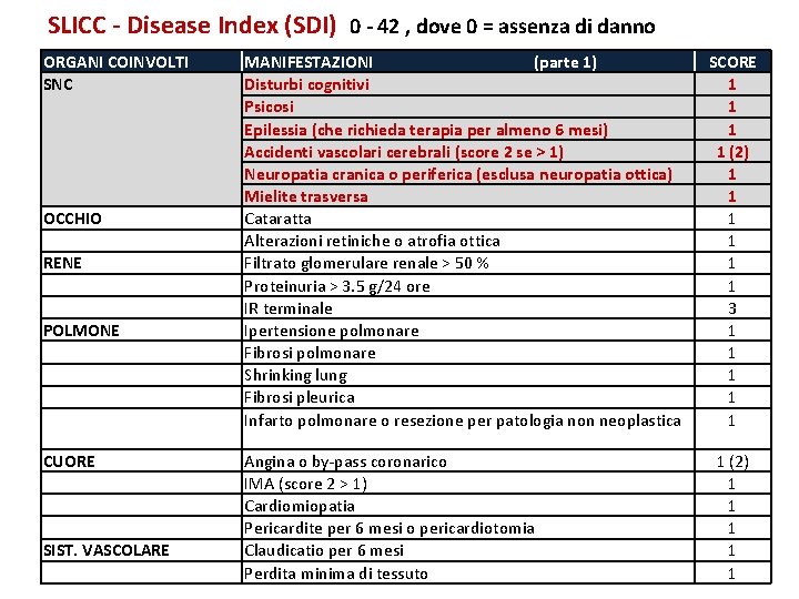 SLICC - Disease Index (SDI) 0 - 42 , dove 0 = assenza di