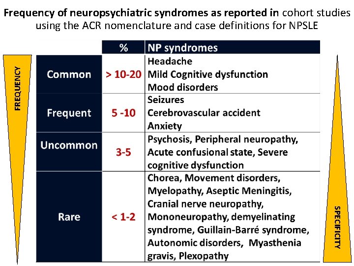 FREQUENCY Frequency of neuropsychiatric syndromes as reported in cohort studies using the ACR nomenclature