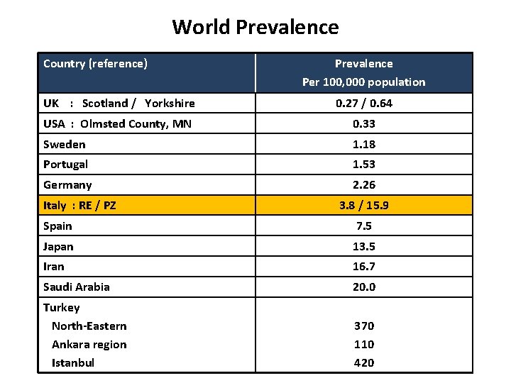 World Prevalence Country (reference) Prevalence Per 100, 000 population UK : Scotland / Yorkshire
