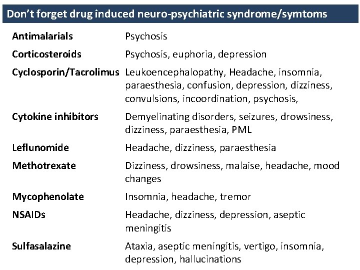 Don’t forget drug induced neuro-psychiatric syndrome/symtoms Antimalarials Psychosis Corticosteroids Psychosis, euphoria, depression Cyclosporin/Tacrolimus Leukoencephalopathy,